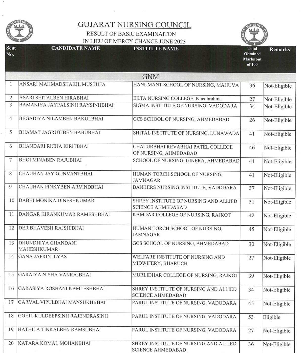 GNC Result 2024 Gujarat Nursing Council 1st, 2nd, 3rd Year Nov