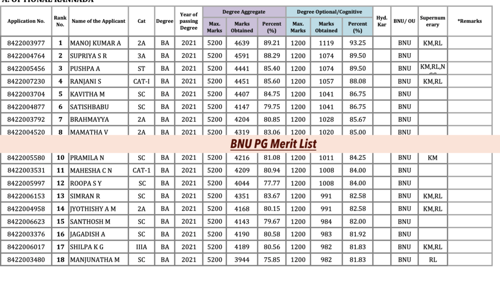 BNU PG Merit List 2023