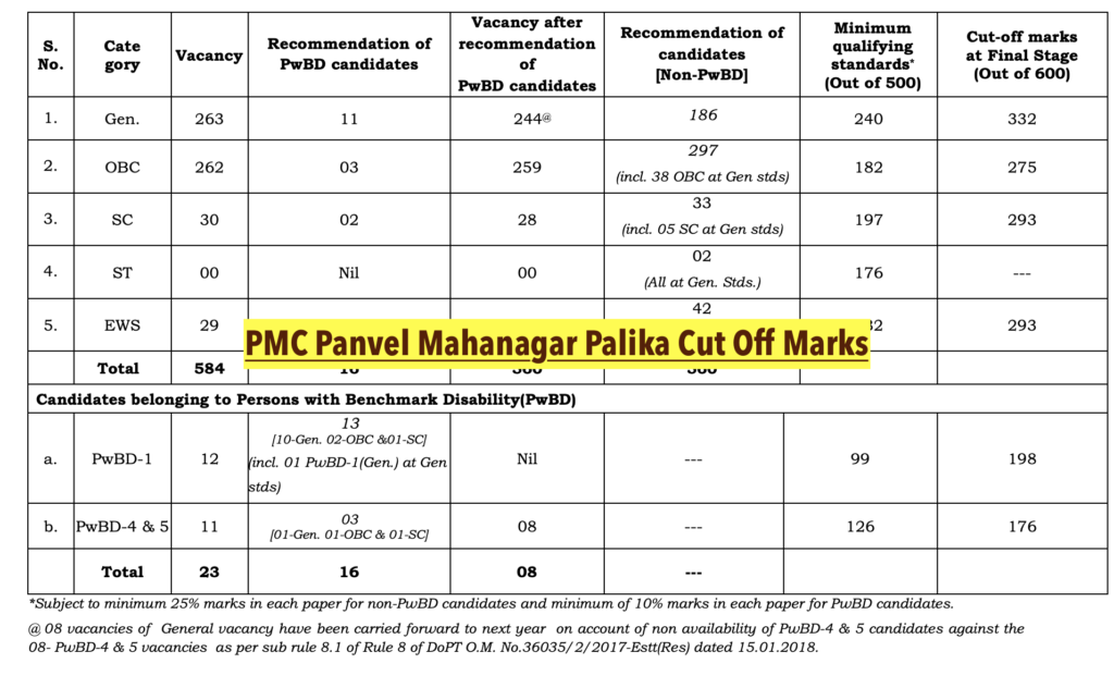 PMC Panvel Mahanagar Palika Cut Off  Marks