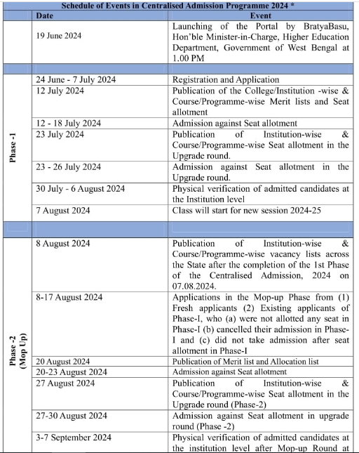 Vivekananda Mission Mahavidyalaya Merit List 2024