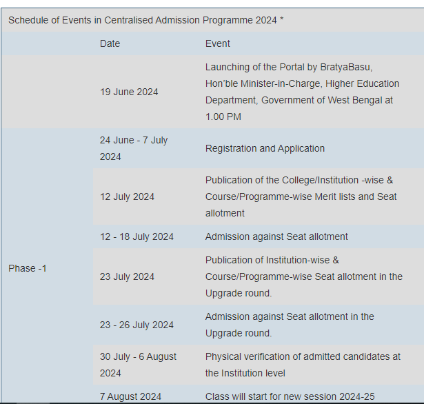 Sister Nivedita College Merit List 2024 Admission List {Out}