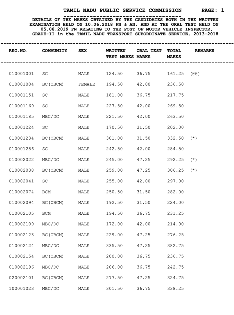 TNPSC MVI Result 2024