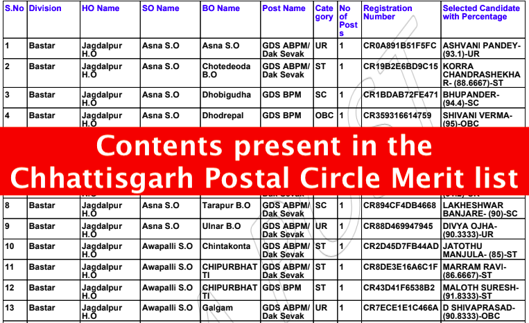 CG GDS Result 2023 chhattisgarh gds merit list contets