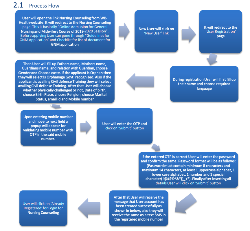 gnm online flow chart how to register & apply