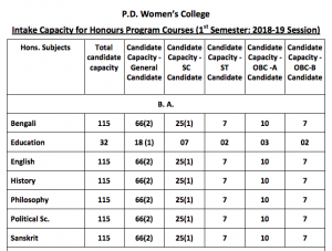 PD Women's College Seat allotment & PD Women's College Merit List 2023