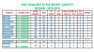 pakuaghat degree college admission 2020 admission seat capacity counselling merit list