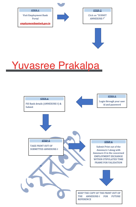 yuvashree prakalpa application form submission steps